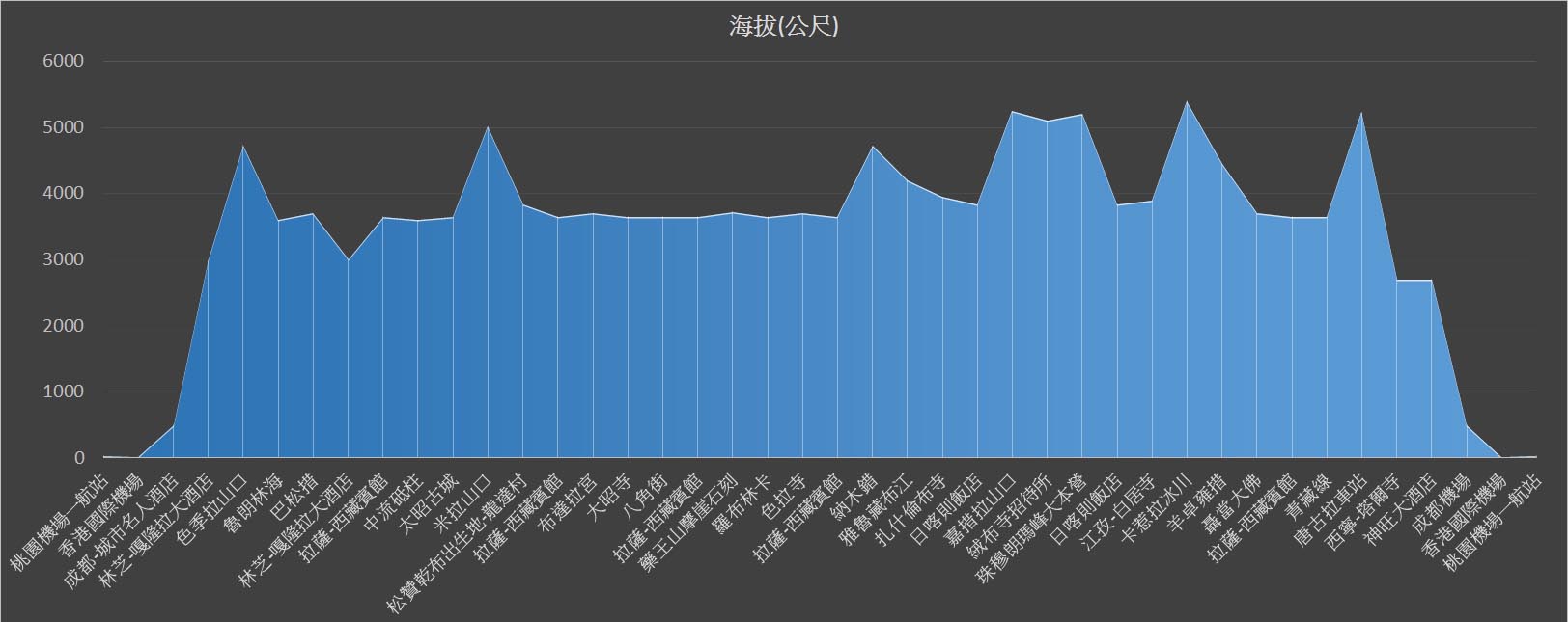 西藏旅遊 行前準備